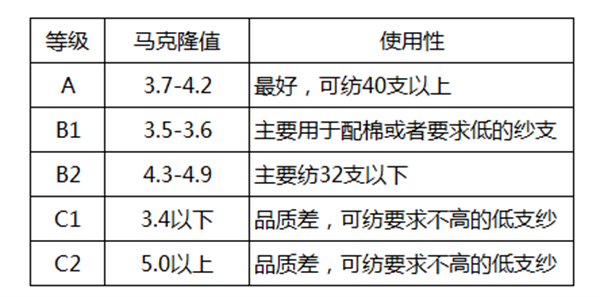棉花质量的判断方法有哪些？棉花如何分级？2